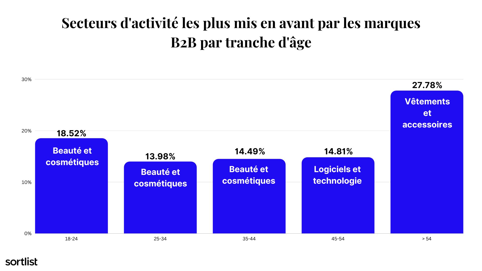 secteurs B2B les plus affichés par groupe d'âge