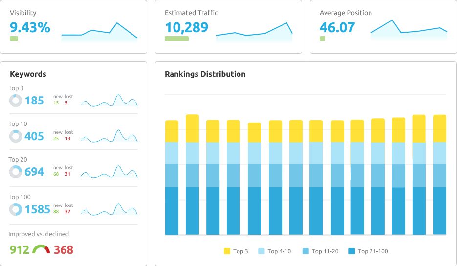 Apercu du dashboard de Semrush pour les mots-clefs