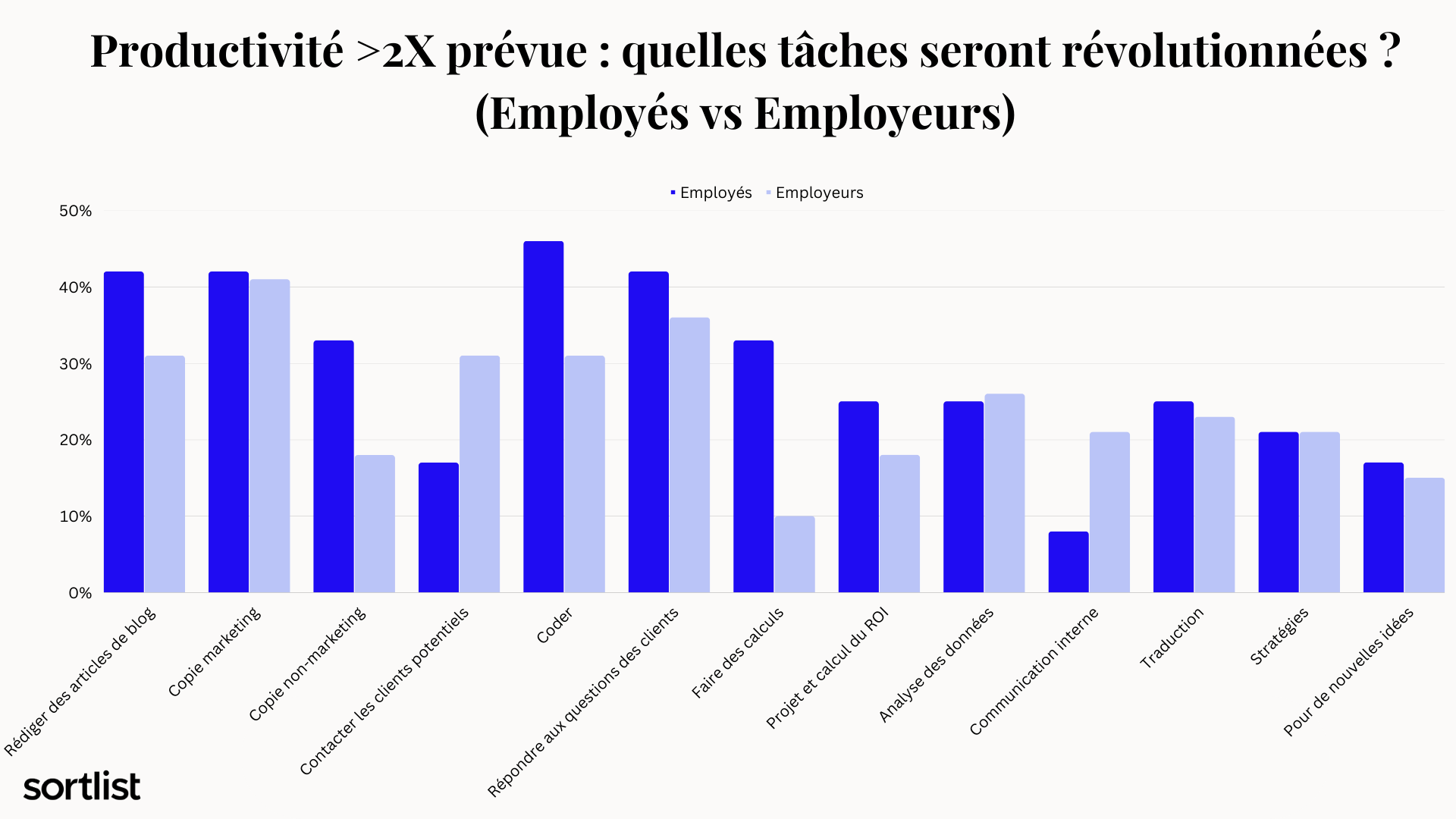 productivité quelles tâches seront révolutionnées avec chatgpt