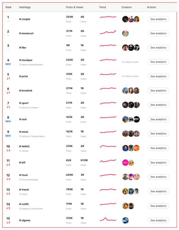 Les hashtags les plus populaires et tendances de TikTok en 2024
