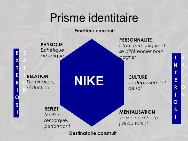 prisme de kapferer Nike