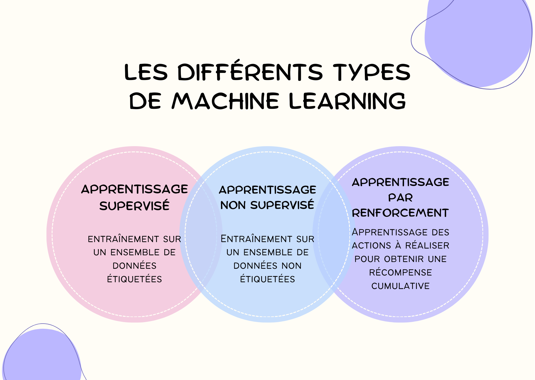 Les différents types de machine learning