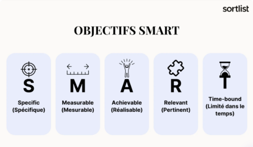 Méthode SMART : Définition & comment la mettre en place (2024)