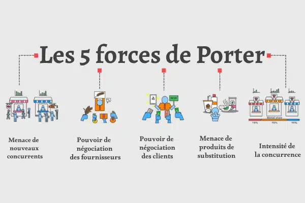 Analyse 5 forces de Porter