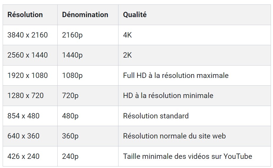 tableau résolution vidéo Youtube