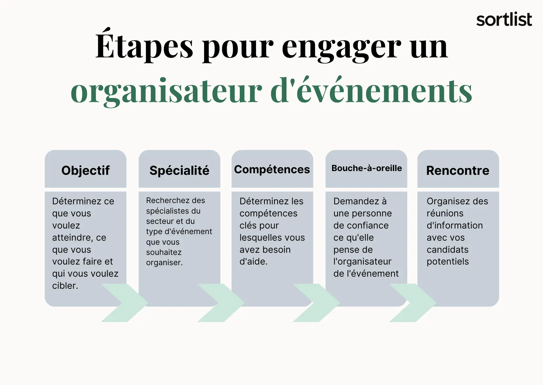 Les 5 étapes pour trouver un organisateur d'événements