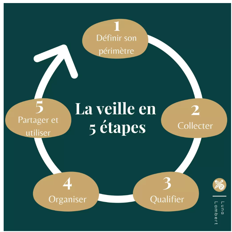 étapes veille digitale