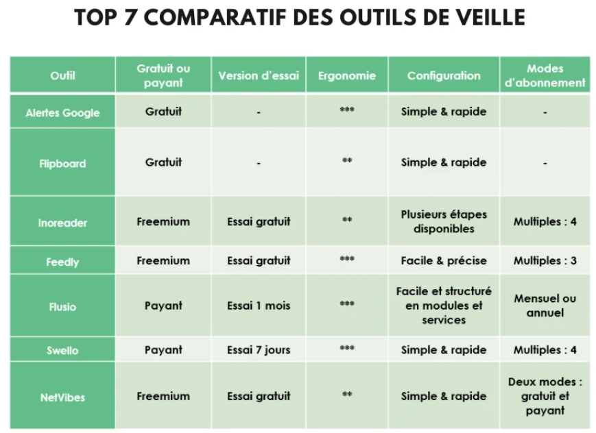 tableau outils veille marketing digital