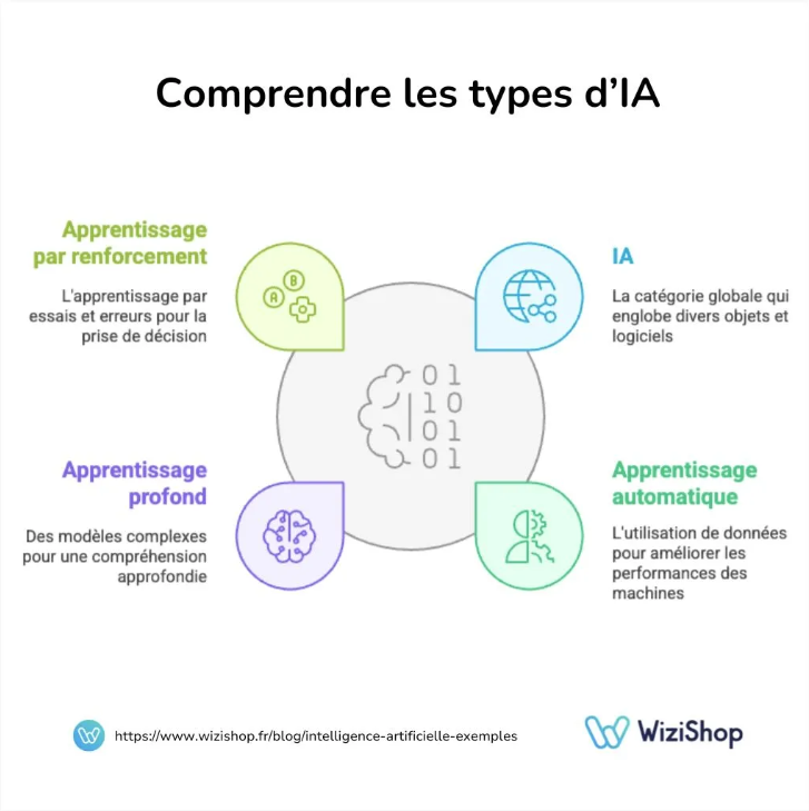 diff&eacute;rents types d'IA