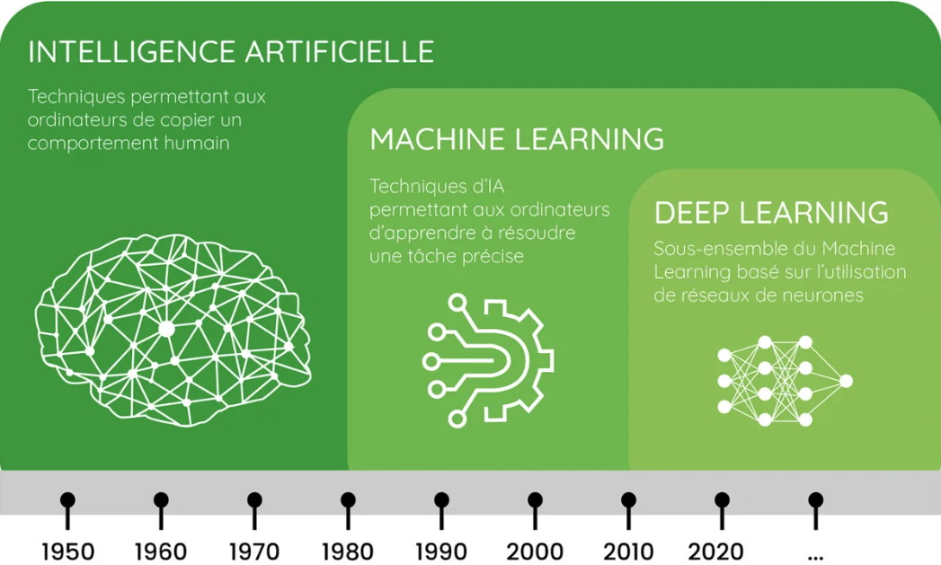 &eacute;tapes &eacute;volution intelligence artificielle