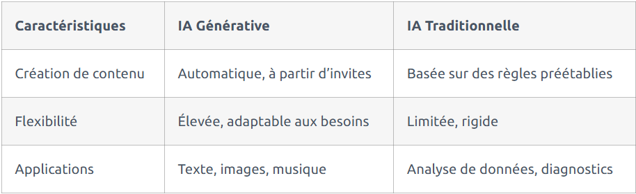 différence ia traditionnelle et ia générative