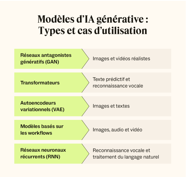 différents types ia générative