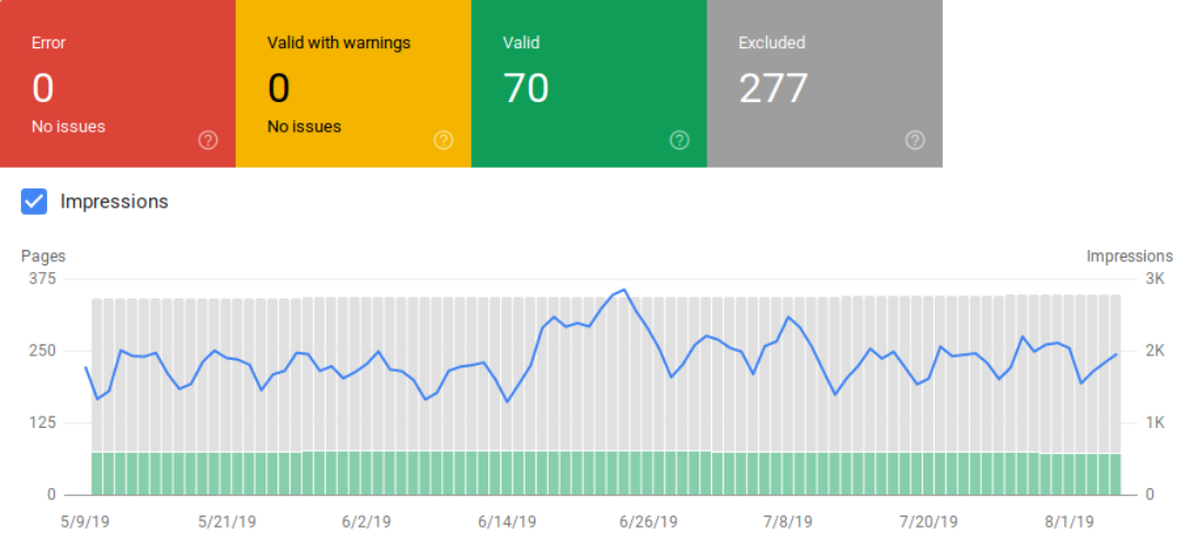 Google Search Console résolution erreurs de couverture indexation web