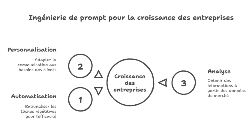 avantages prompteur ia pour les entreprises