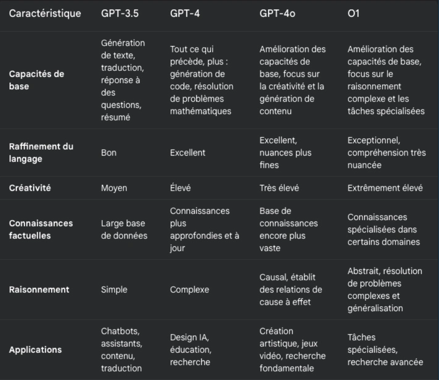 Tableau comparatif des différentes versions de ChatGPT
