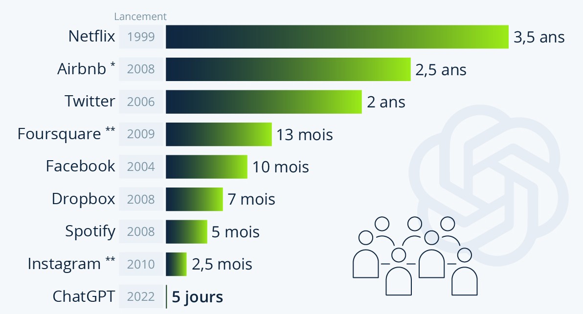 adoption au lancement de chatgpt