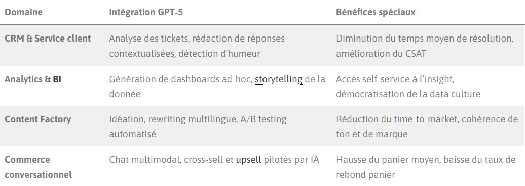 API intégration gpt 5