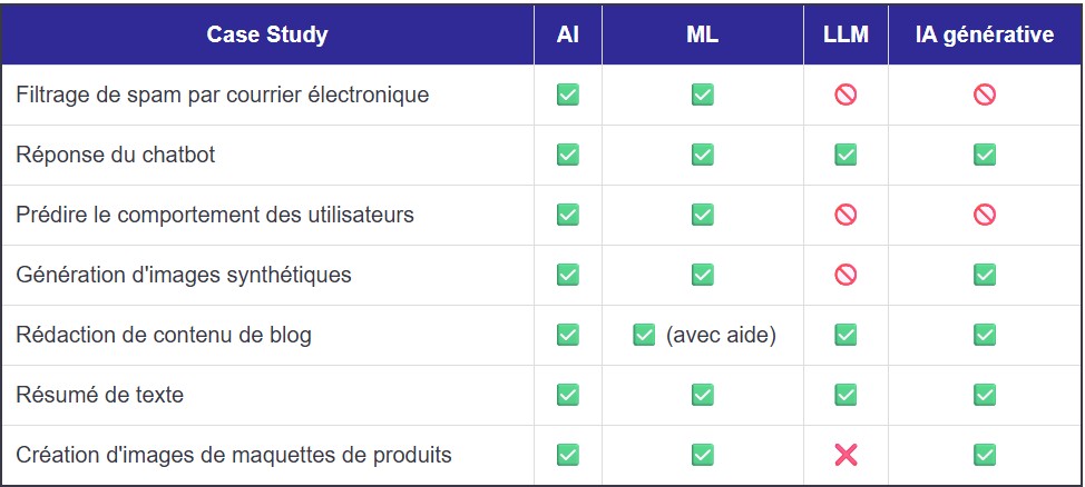 différence entre llm et ia