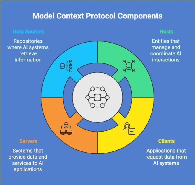 MCP (Model Context Protocol) : Définition et explication (2026)