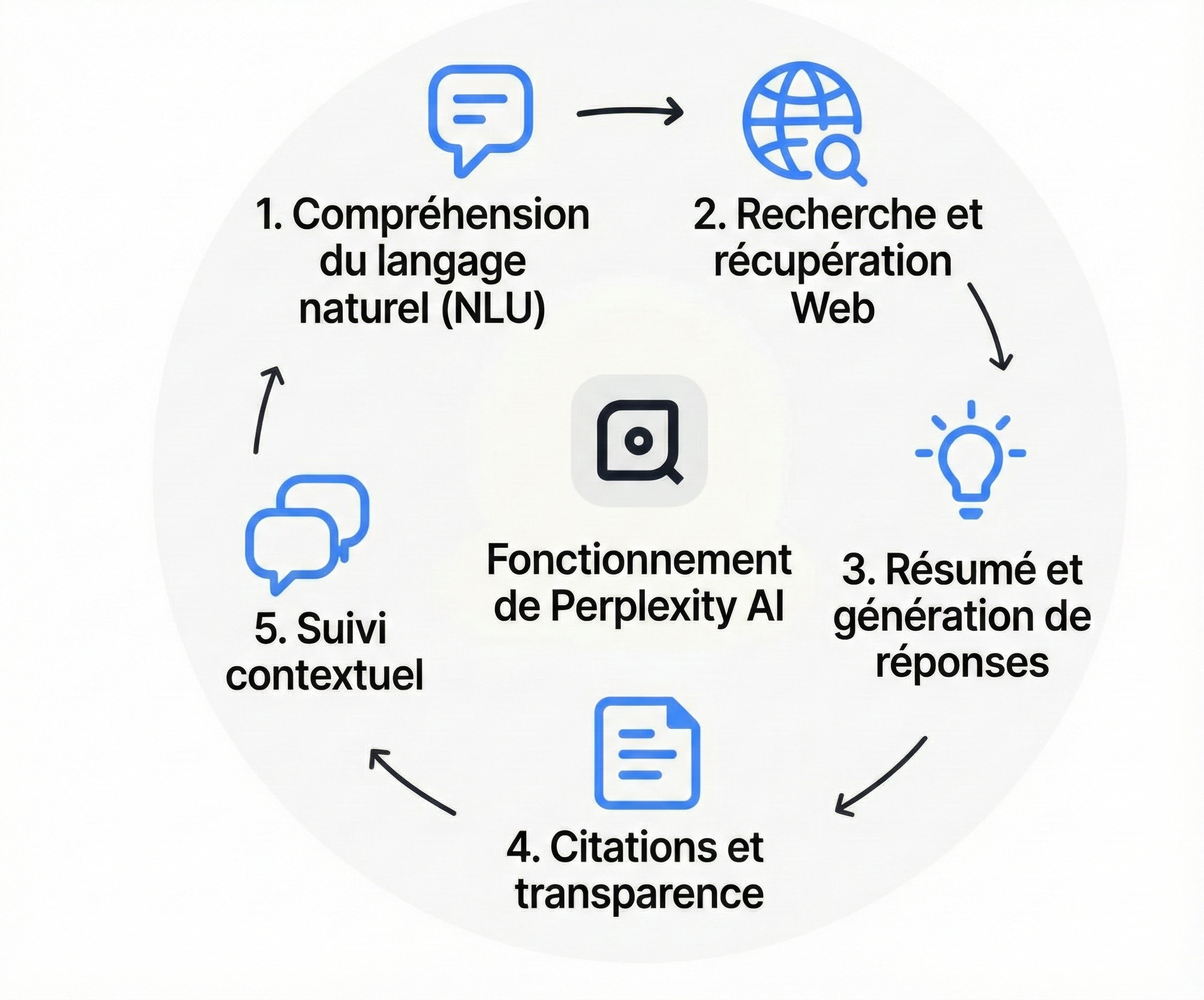 fonctionnement perplexity