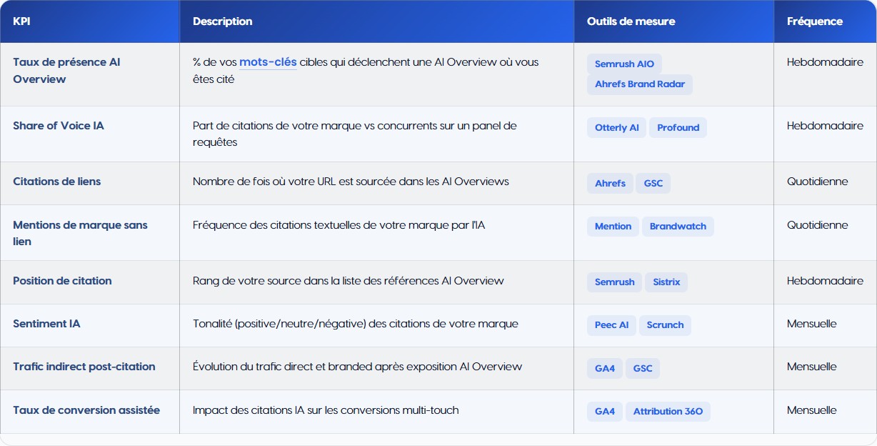 nouveaux kpi google sge