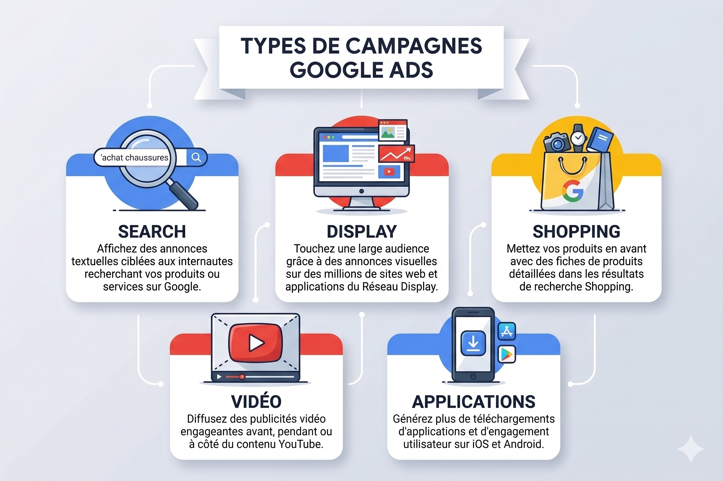 Les types de campagnes google ads.