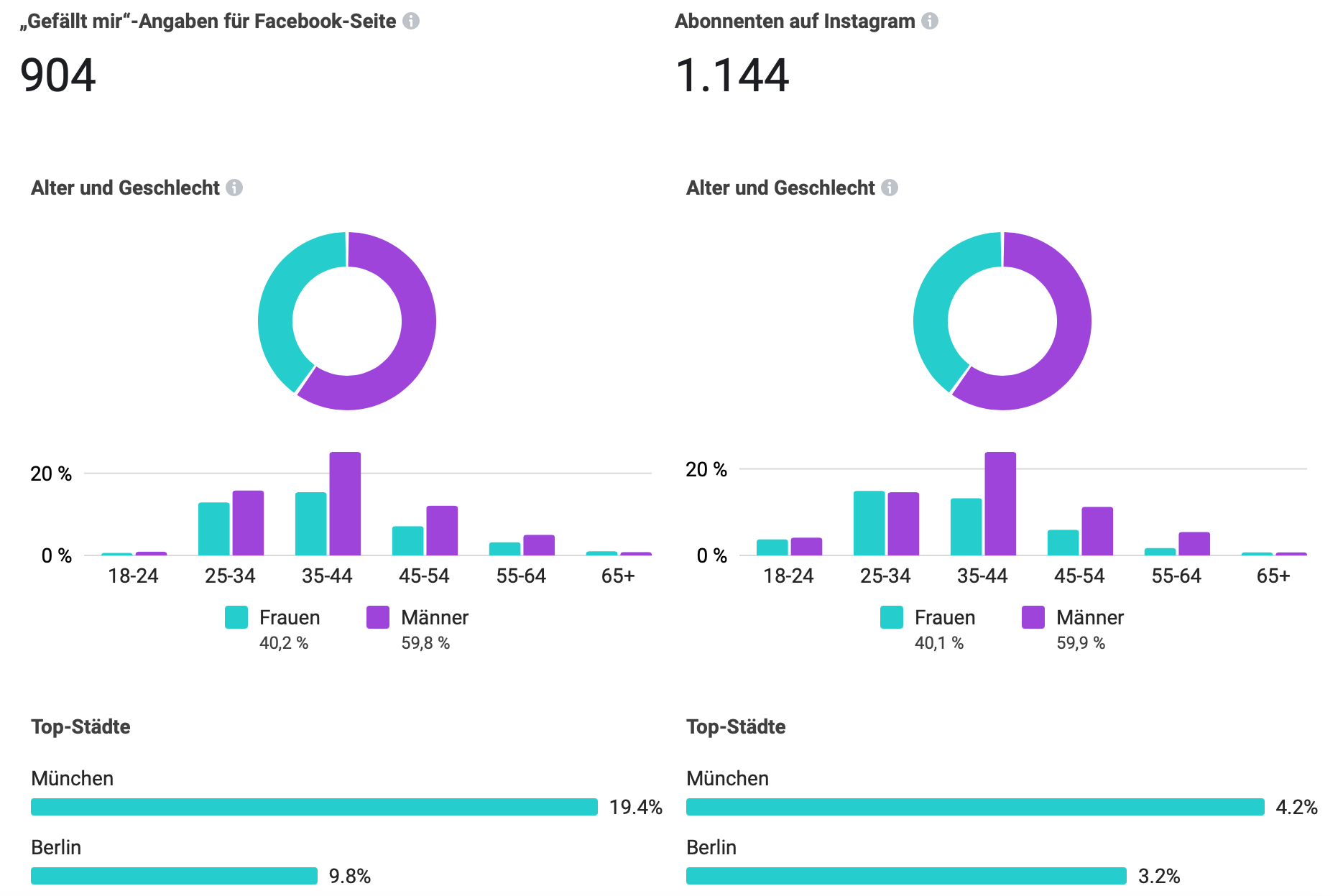 insights aus der Facebook business suite