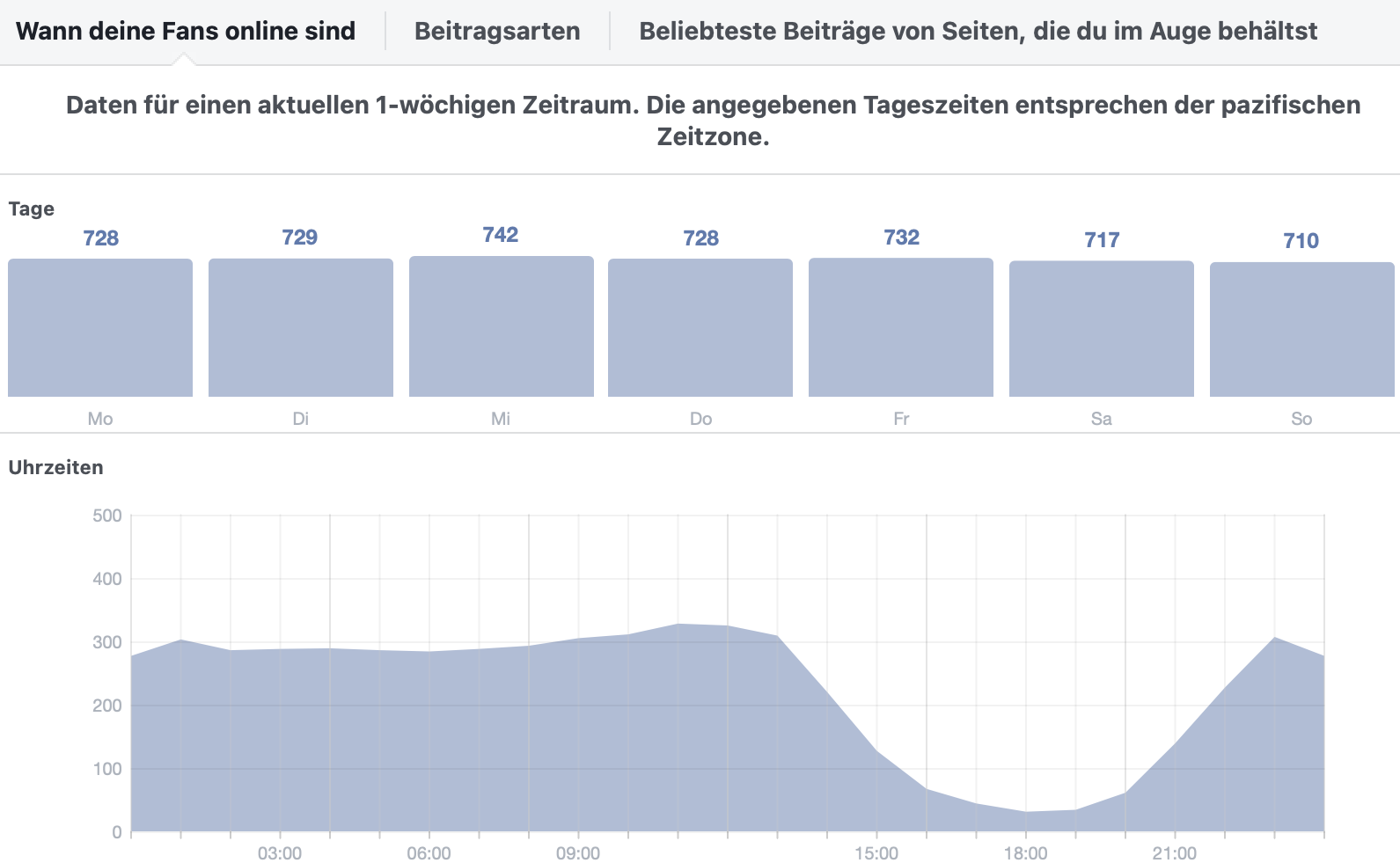 tage und Zeiten, wann die meisten Facebook user online sind