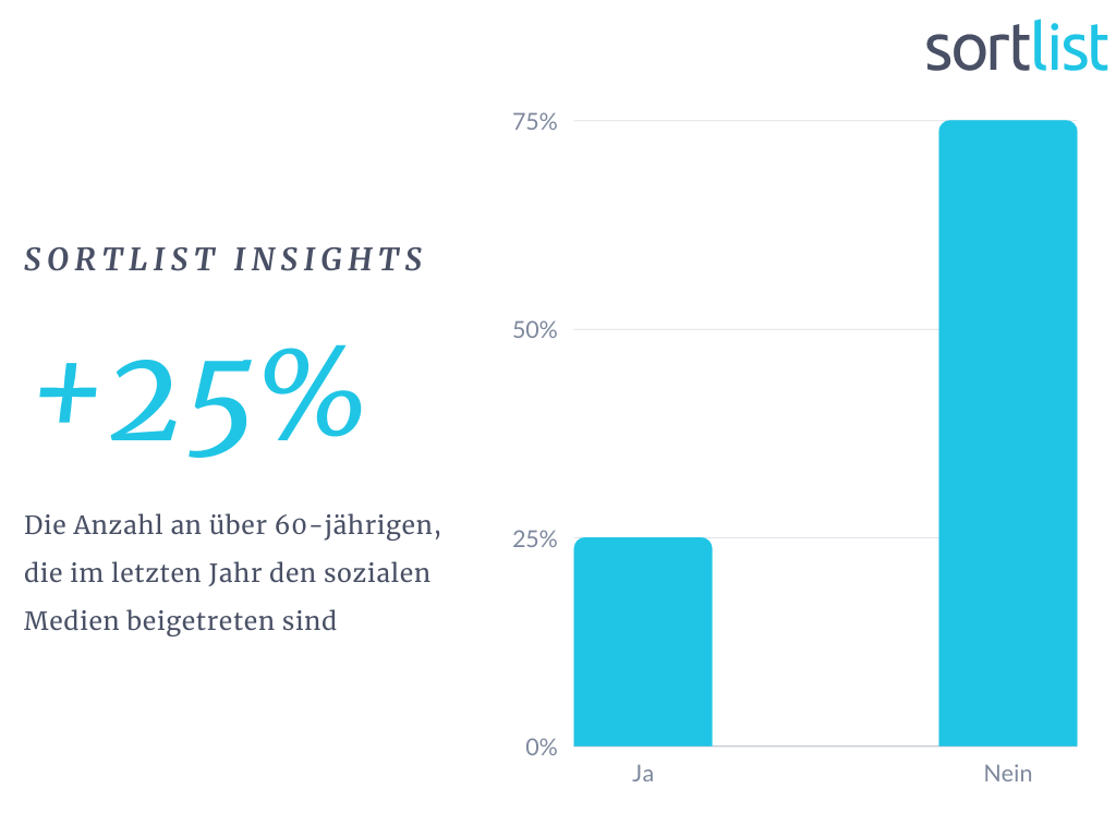 Zuwachs der Baby Boomer auf Social Media