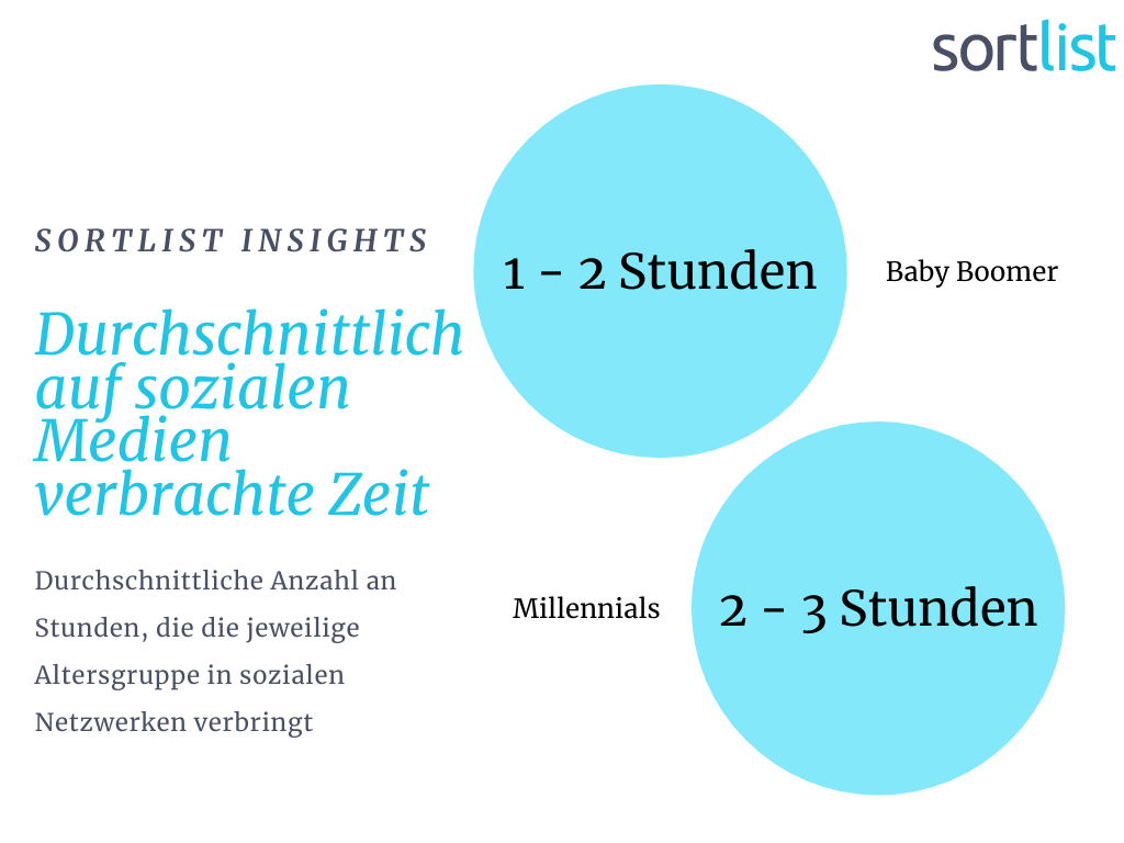 Zeit auf Social Media