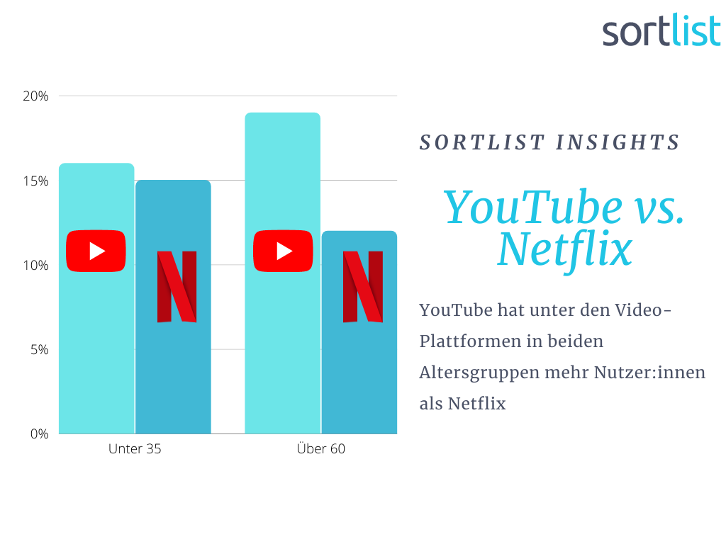 Youtube vs. Netflix
