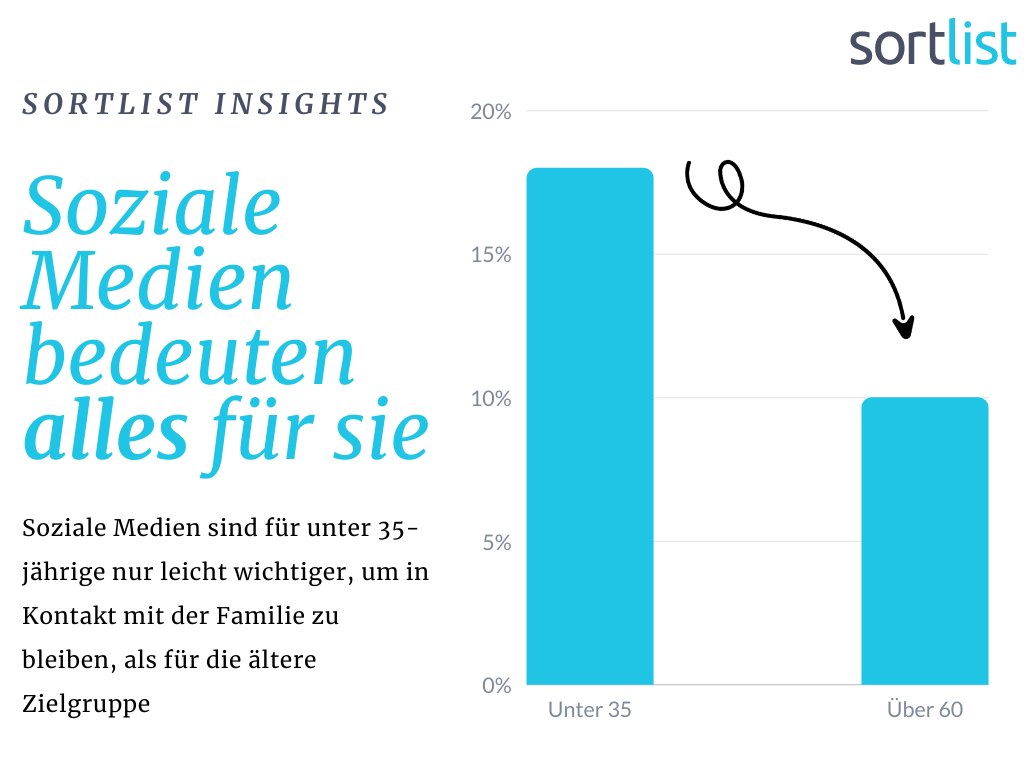 Die Bedeutung von Social Media für die Generationen