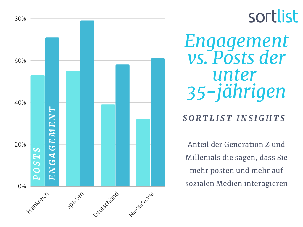 Änderung des Engagements und der Posts