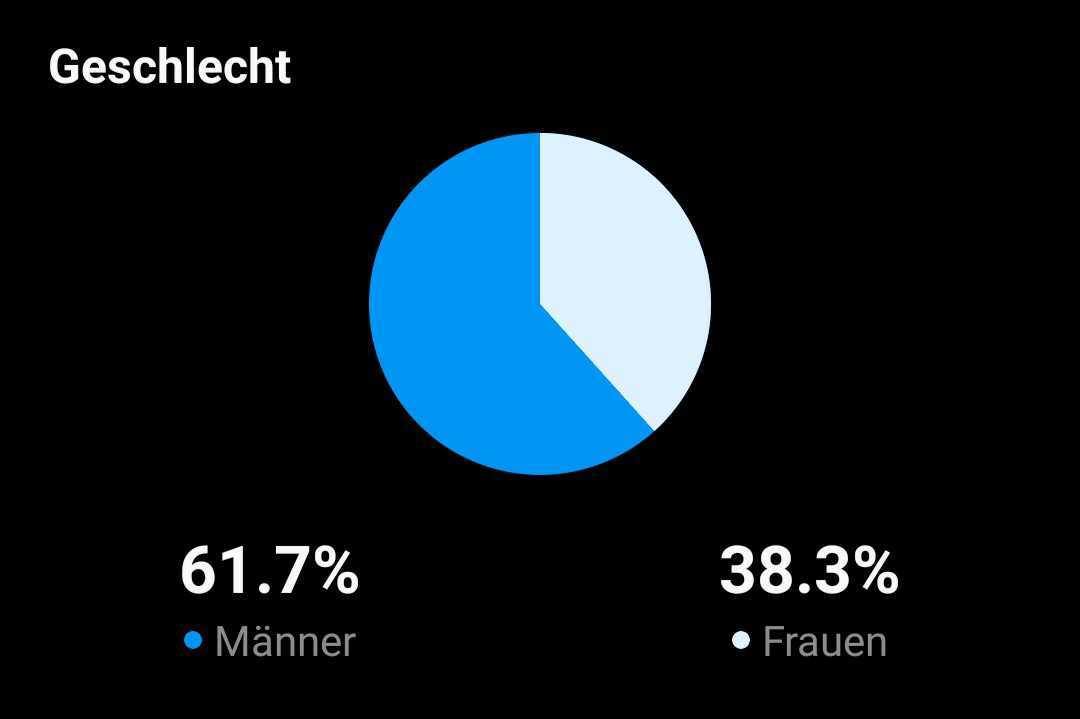geschlechterverteilung Instagram Business account insights