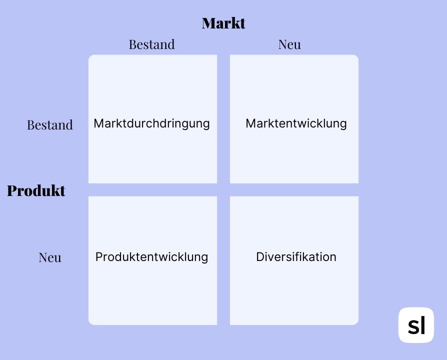 darstellung ansoff matrix sortlist