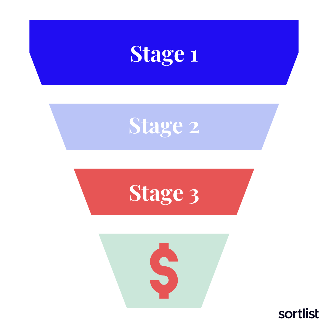 sales funnel aufbau sortlist