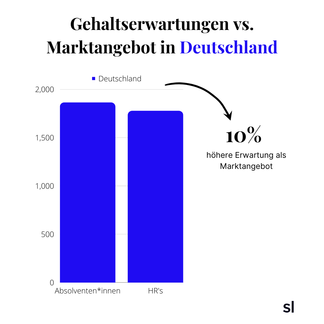 Gehalt im Marketing