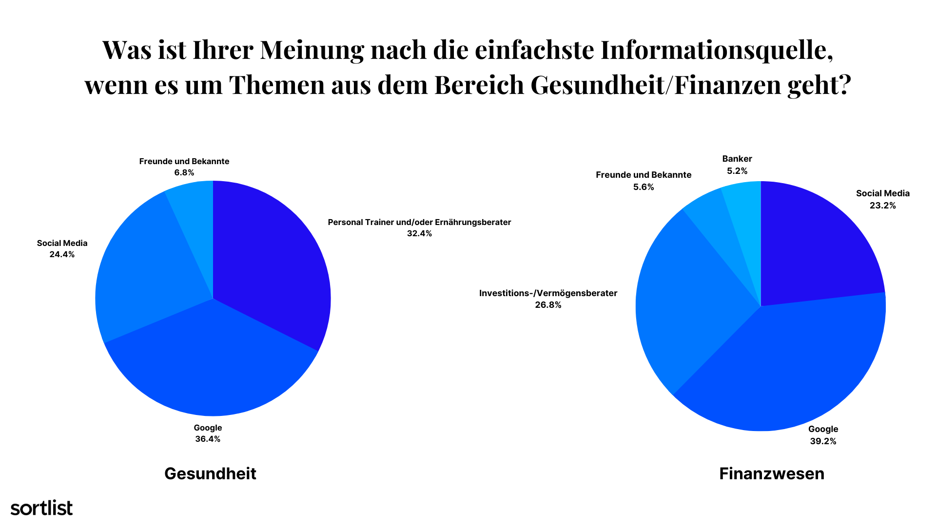 Social Media Studie