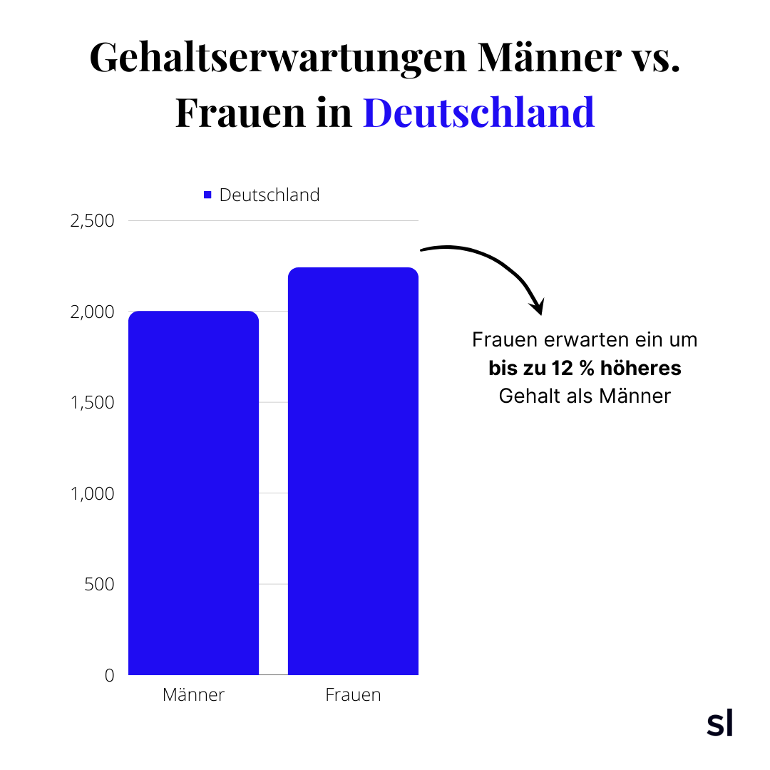 Gehaltserwartungen für Männer und Frauen