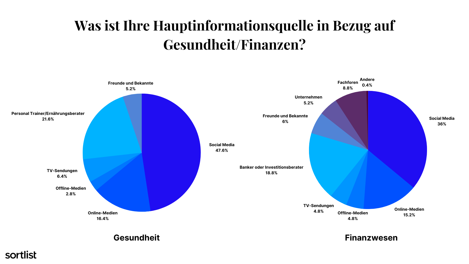 Hauptinformationsquelle Social-Media