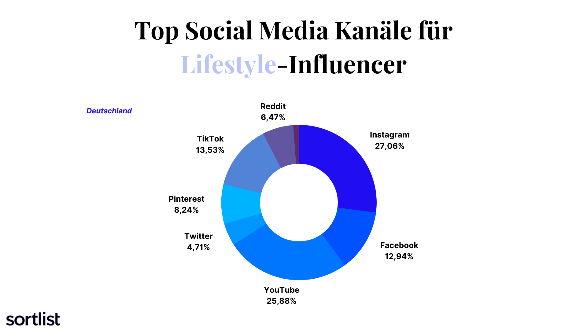 Social-Media Kanäle