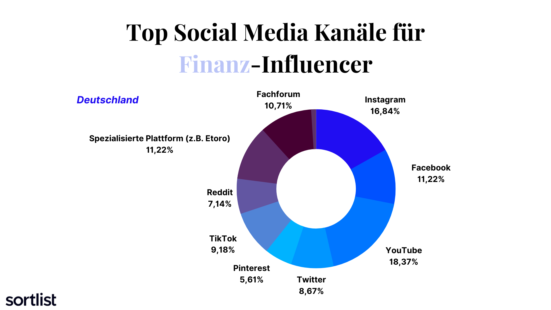 Social Media Kanäle