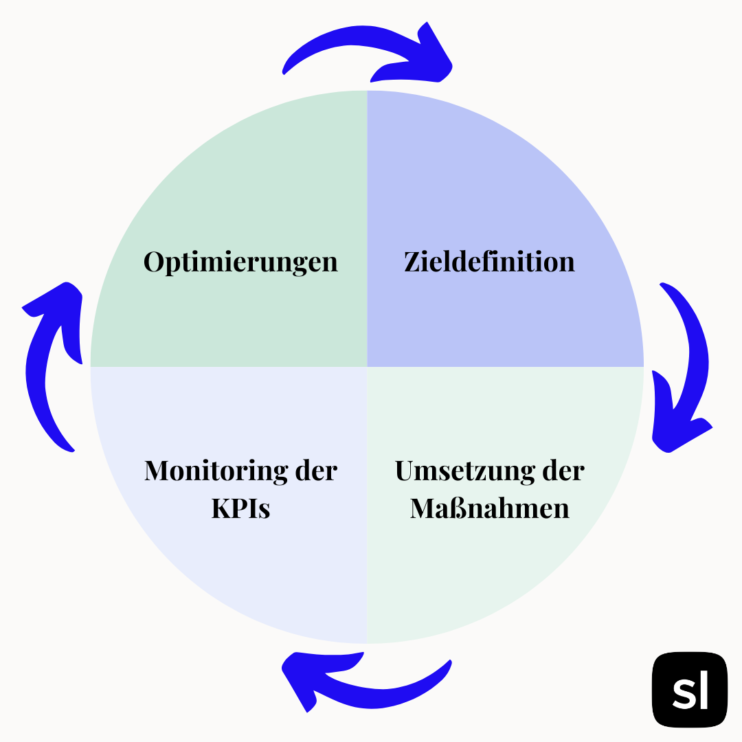 performance marketing kreislauf, sortlist
