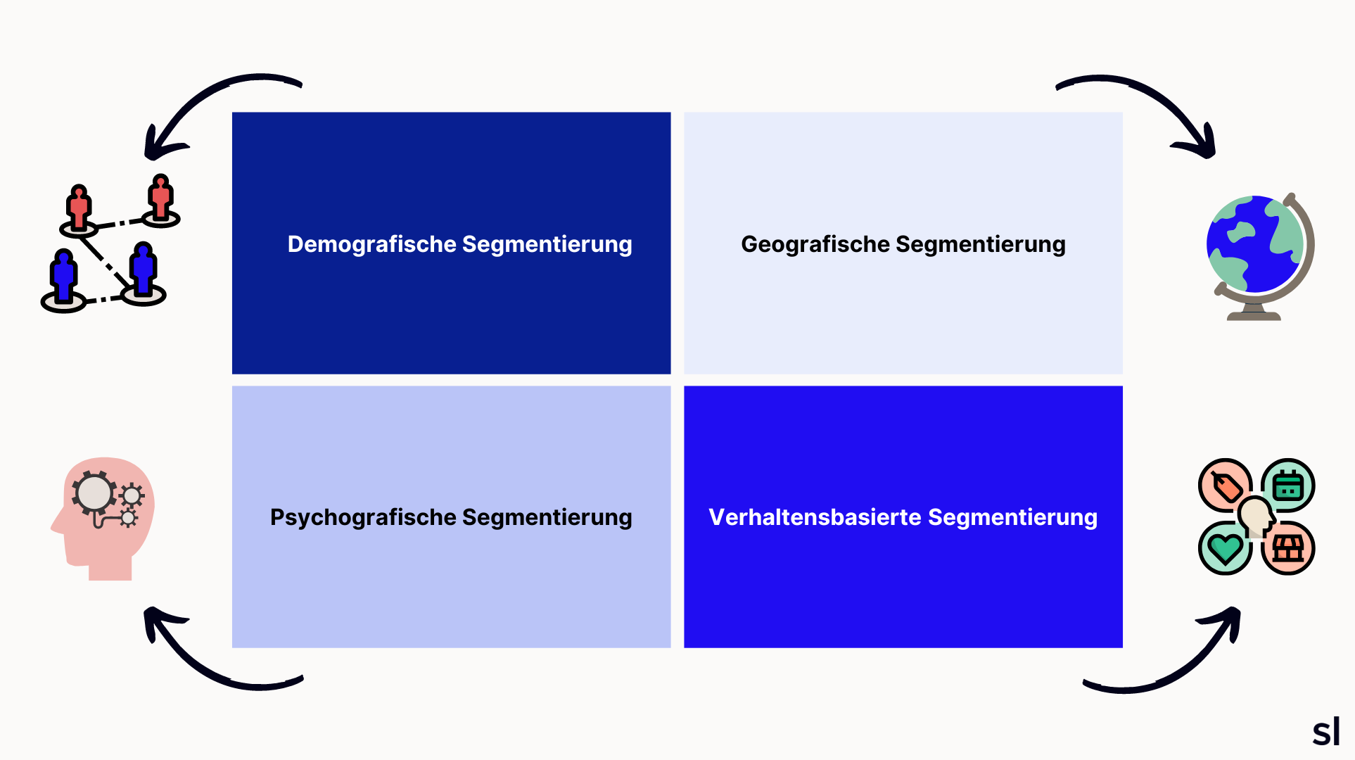 typen der Marktsegmentierung, sortlist