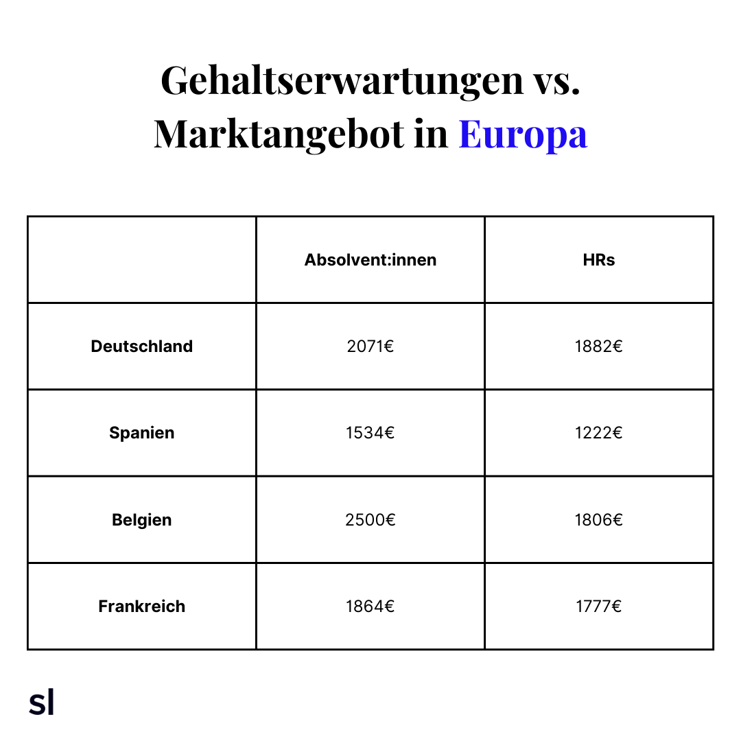 Gehaltswerwartungen in Europa
