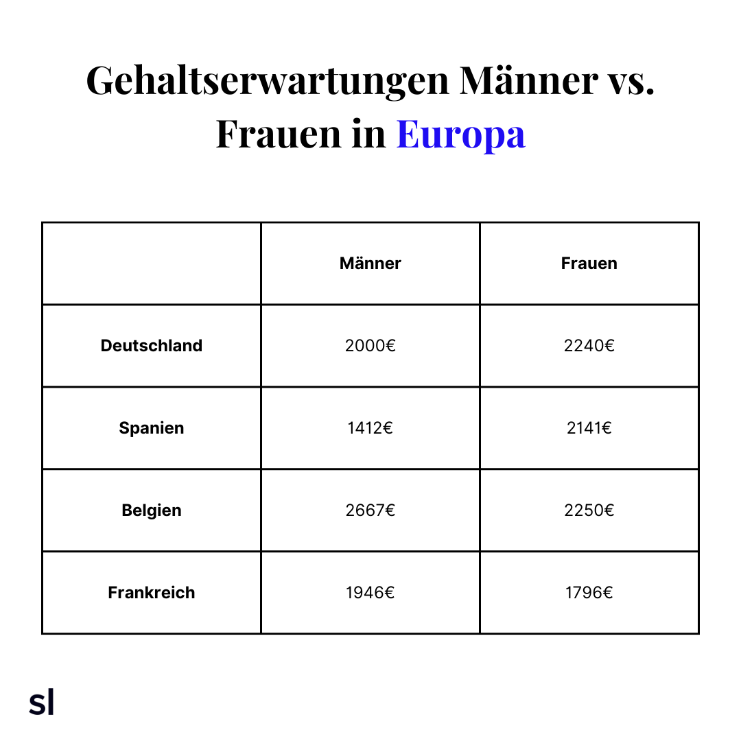 Gehaltserwartungen für Männer und Frauen in Europa
