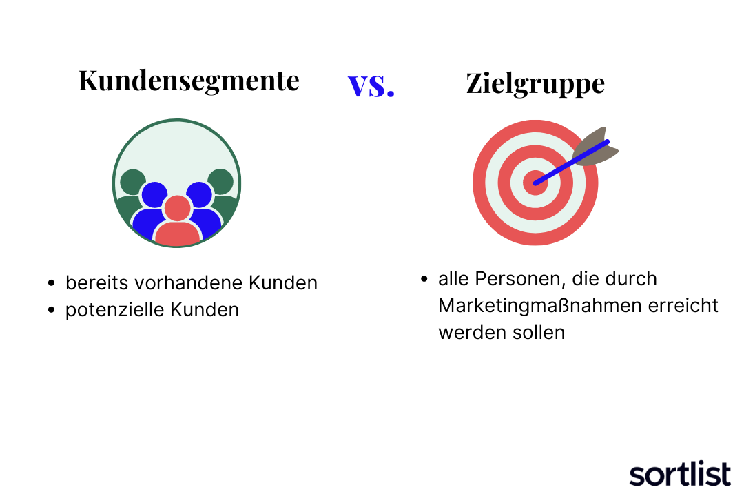 kundensegmente vs zielgruppe, sortlist
