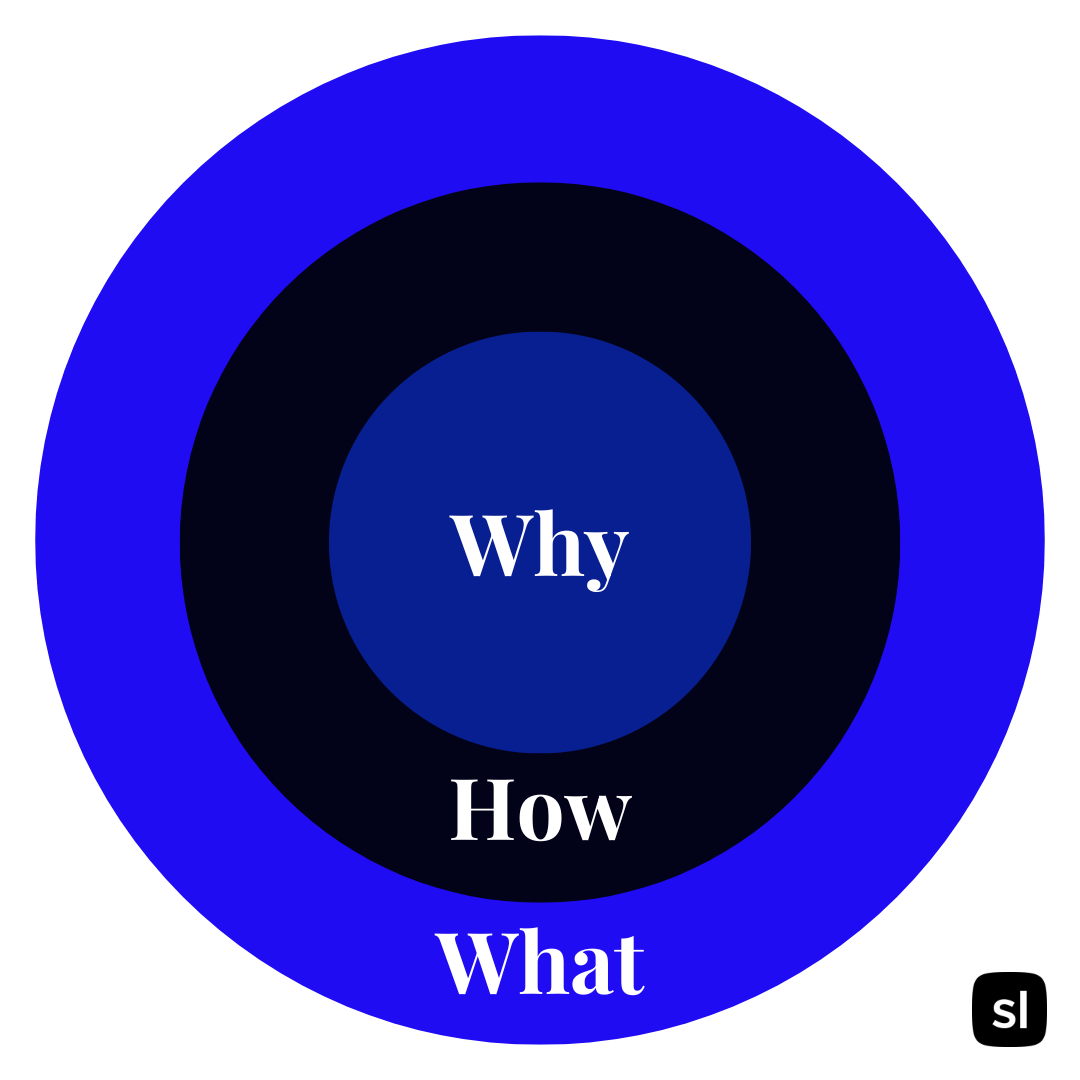 golden circle, goldener Kreis nach Simon Sinek, Sortlist