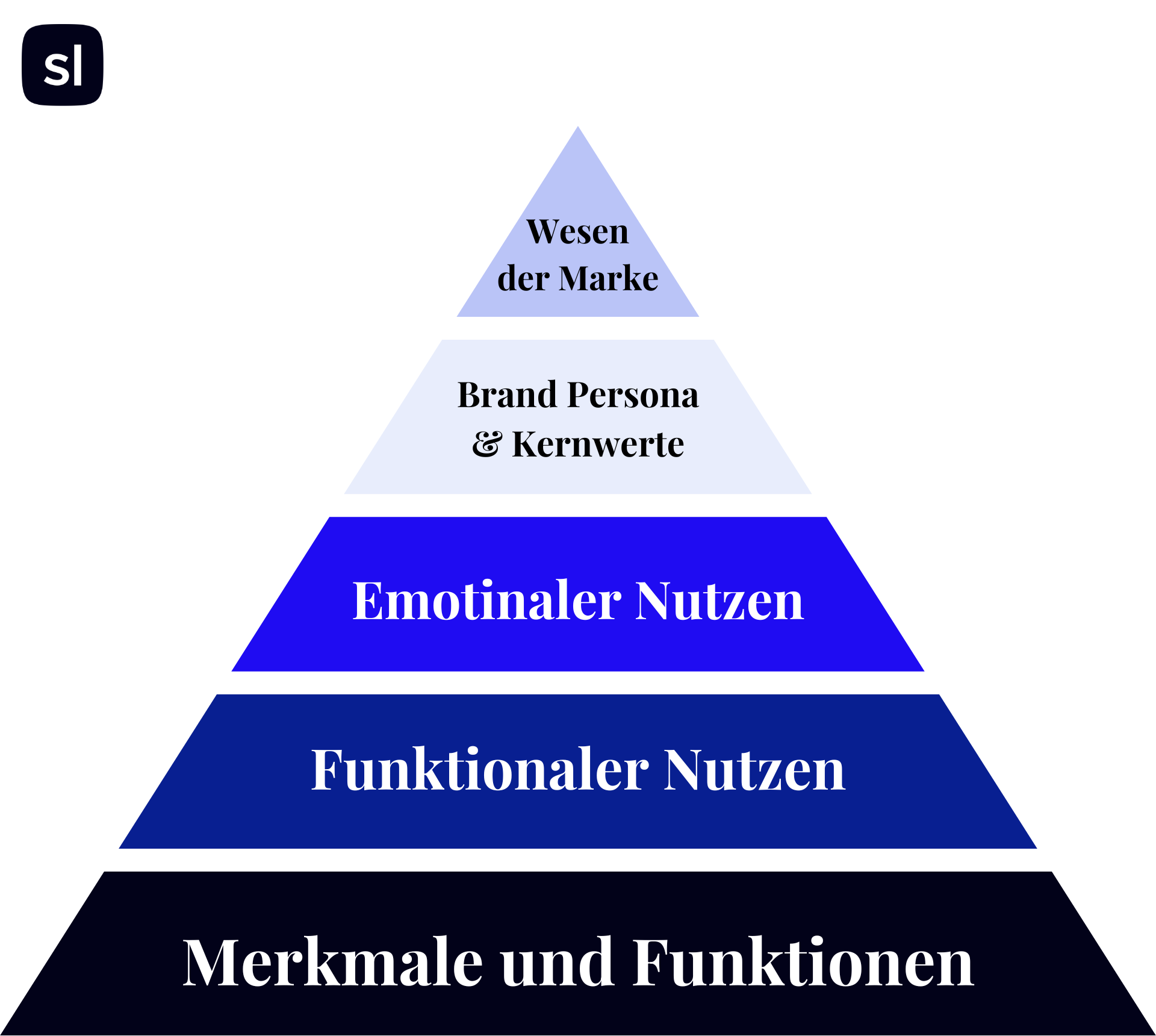 Markenpyramide Sortlist