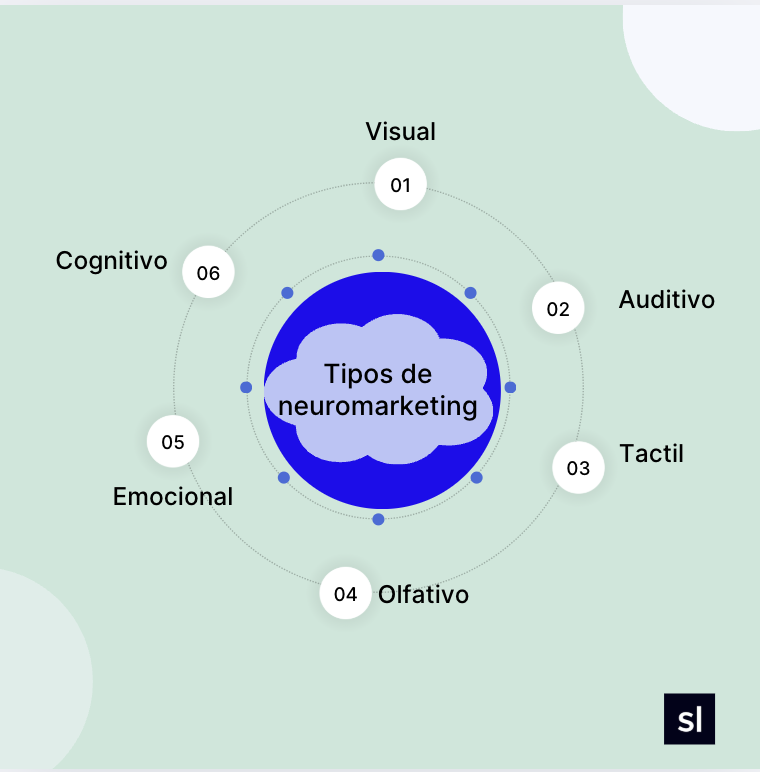 Tipos de neuromarketing